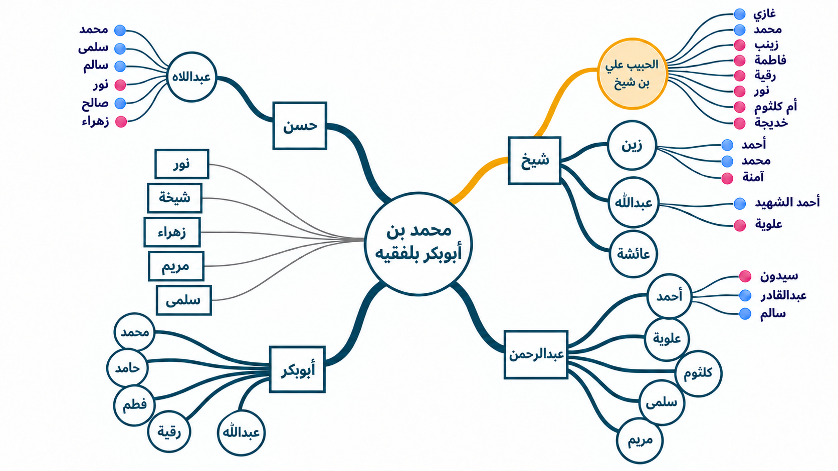 الصورة المرجعية الأصلية لشجرة العائلة